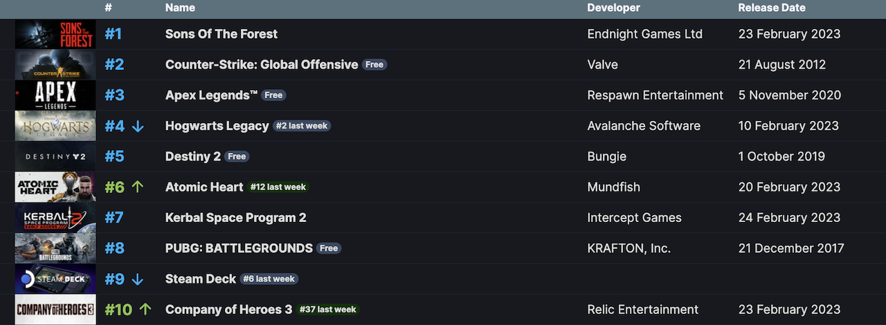 Steam haftanın en çok satanlar listesi 